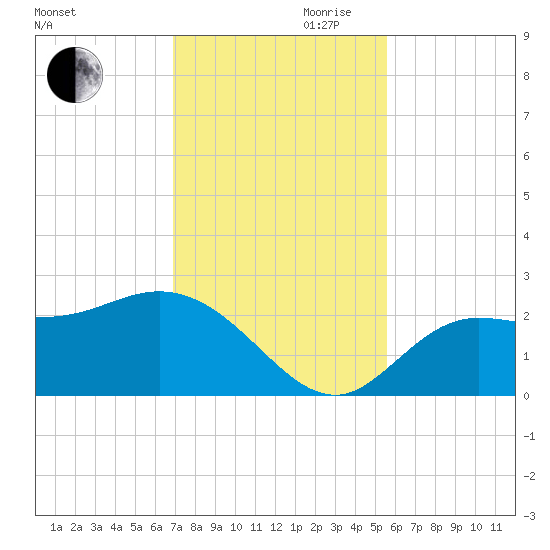 Mckay Bay entrance tide chart for Monday, November 20, 2023
