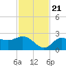 Mckay Bay entrance tide chart for Tuesday, November 21, 2023