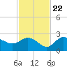 Mckay Bay entrance tide chart for Wednesday, November 22, 2023