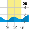 Mckay Bay entrance tide chart for Thursday, November 23, 2023