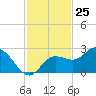 Mckay Bay entrance tide chart for Saturday, November 25, 2023