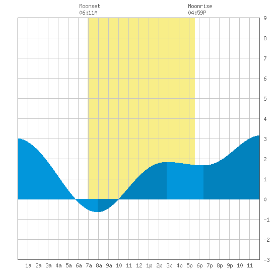 Mckay Bay entrance tide chart for Sunday, November 26, 2023