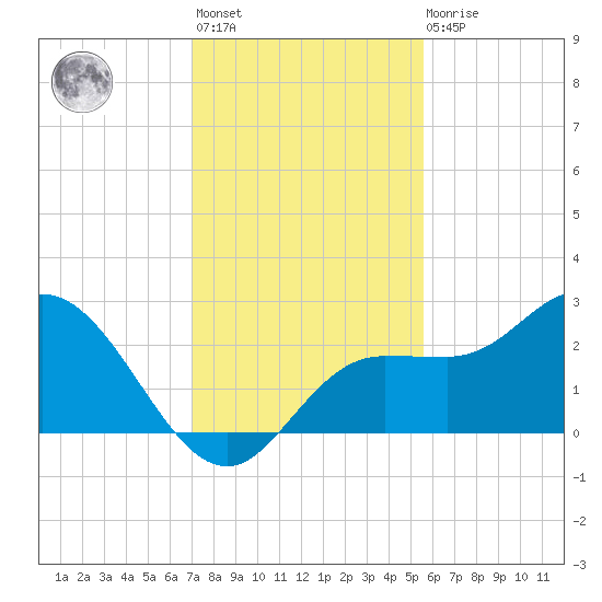 Mckay Bay entrance tide chart for Monday, November 27, 2023