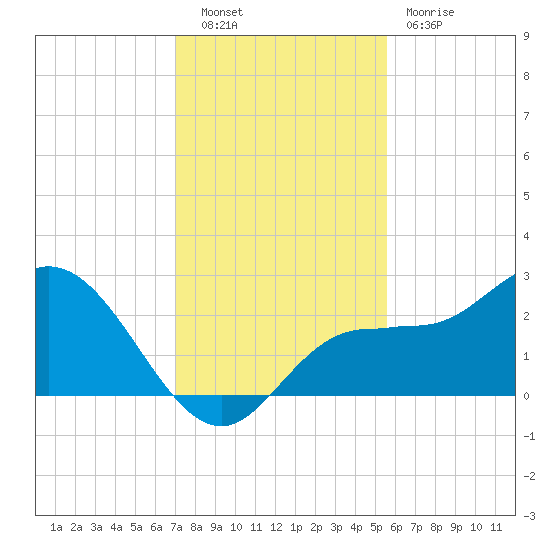 Mckay Bay entrance tide chart for Tuesday, November 28, 2023