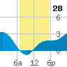 Mckay Bay entrance tide chart for Tuesday, November 28, 2023