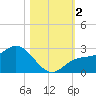 Mckay Bay entrance tide chart for Thursday, November 2, 2023