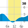 Mckay Bay entrance tide chart for Thursday, November 30, 2023