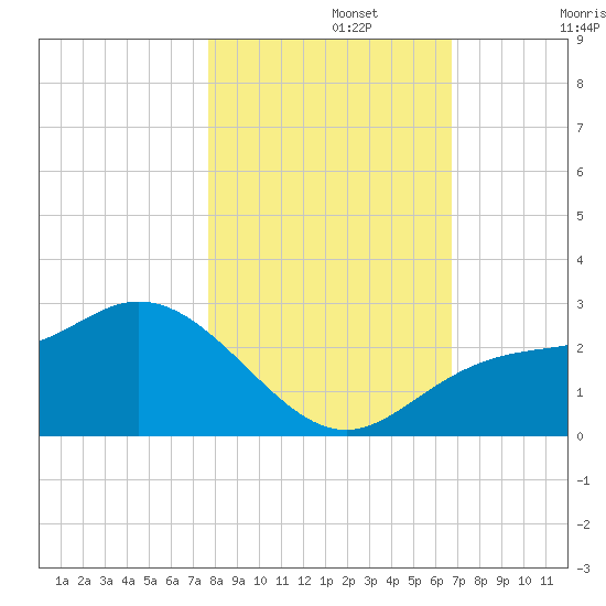 Mckay Bay entrance tide chart for Friday, November 3, 2023
