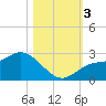 Mckay Bay entrance tide chart for Friday, November 3, 2023