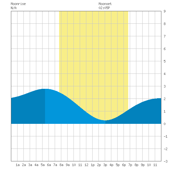 Mckay Bay entrance tide chart for Saturday, November 4, 2023