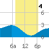 Mckay Bay entrance tide chart for Saturday, November 4, 2023