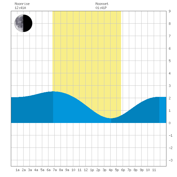 Mckay Bay entrance tide chart for Sunday, November 5, 2023
