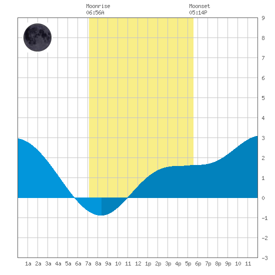 Mckay Bay entrance tide chart for Tuesday, December 12, 2023