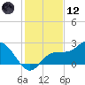 Mckay Bay entrance tide chart for Tuesday, December 12, 2023
