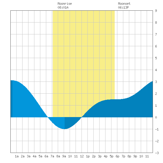 Mckay Bay entrance tide chart for Wednesday, December 13, 2023
