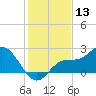 Mckay Bay entrance tide chart for Wednesday, December 13, 2023