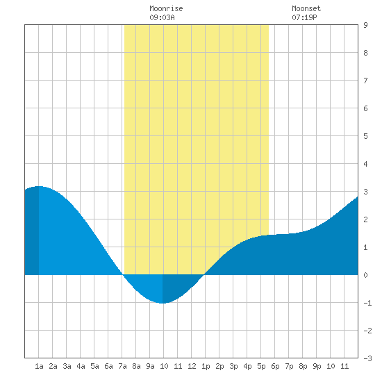 Mckay Bay entrance tide chart for Thursday, December 14, 2023