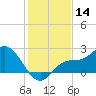 Mckay Bay entrance tide chart for Thursday, December 14, 2023
