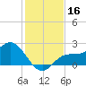 Mckay Bay entrance tide chart for Saturday, December 16, 2023