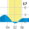 Mckay Bay entrance tide chart for Sunday, December 17, 2023