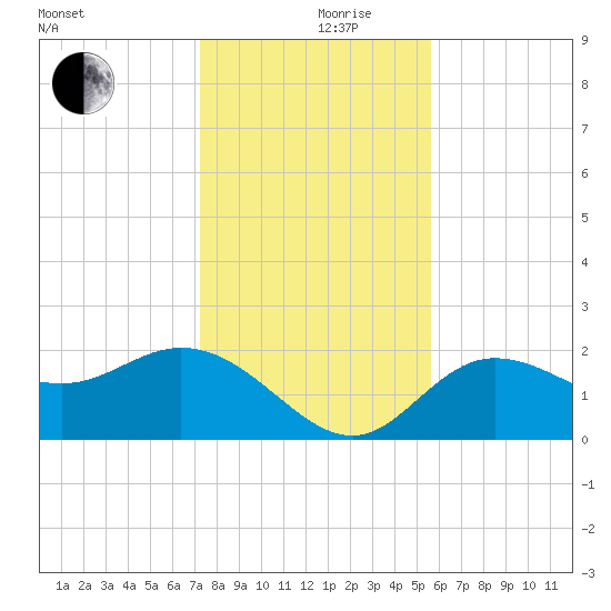 Mckay Bay entrance tide chart for Tuesday, December 19, 2023