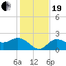 Mckay Bay entrance tide chart for Tuesday, December 19, 2023