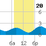 Mckay Bay entrance tide chart for Wednesday, December 20, 2023
