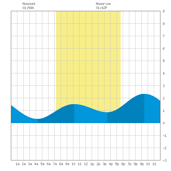 Mckay Bay entrance tide chart for Thursday, December 21, 2023