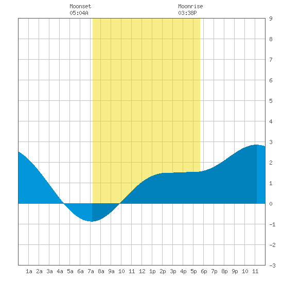 Mckay Bay entrance tide chart for Sunday, December 24, 2023