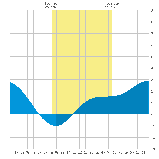 Mckay Bay entrance tide chart for Monday, December 25, 2023