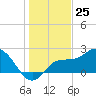 Mckay Bay entrance tide chart for Monday, December 25, 2023