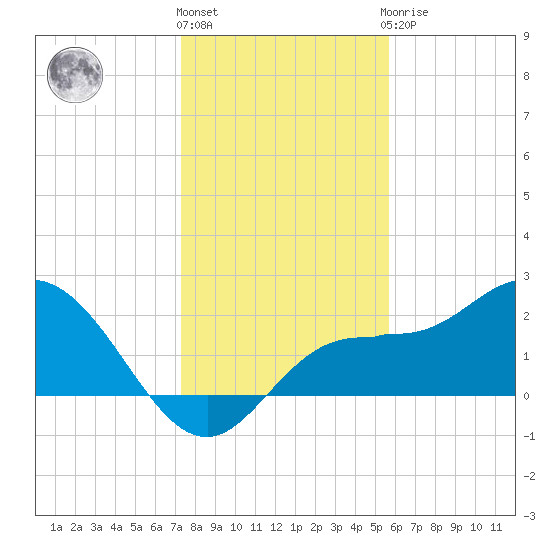 Mckay Bay entrance tide chart for Tuesday, December 26, 2023