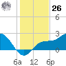 Mckay Bay entrance tide chart for Tuesday, December 26, 2023