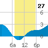 Mckay Bay entrance tide chart for Wednesday, December 27, 2023