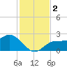 Mckay Bay entrance tide chart for Saturday, December 2, 2023