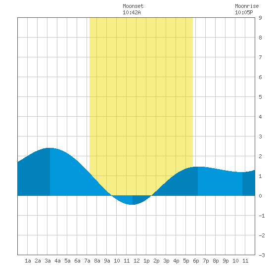 Mckay Bay entrance tide chart for Sunday, December 31, 2023