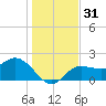 Mckay Bay entrance tide chart for Sunday, December 31, 2023