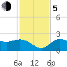 Mckay Bay entrance tide chart for Tuesday, December 5, 2023