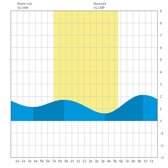 Mckay Bay entrance tide chart for Wednesday, December 6, 2023