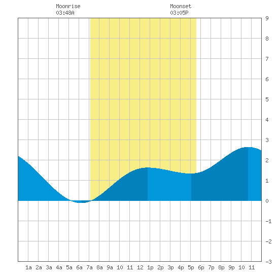 Mckay Bay entrance tide chart for Saturday, December 9, 2023