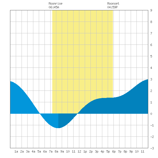 Mckay Bay entrance tide chart for Wednesday, January 10, 2024