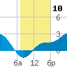 Mckay Bay entrance tide chart for Wednesday, January 10, 2024