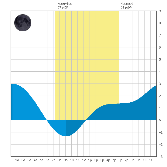 Mckay Bay entrance tide chart for Thursday, January 11, 2024