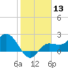 Mckay Bay entrance tide chart for Saturday, January 13, 2024