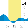 Mckay Bay entrance tide chart for Sunday, January 14, 2024