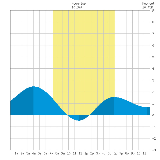 Mckay Bay entrance tide chart for Monday, January 15, 2024