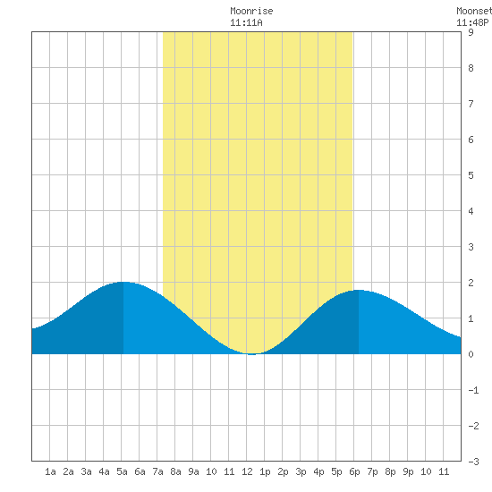 Mckay Bay entrance tide chart for Tuesday, January 16, 2024