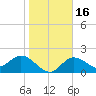 Mckay Bay entrance tide chart for Tuesday, January 16, 2024