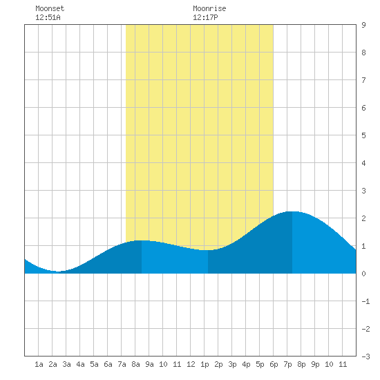 Mckay Bay entrance tide chart for Thursday, January 18, 2024