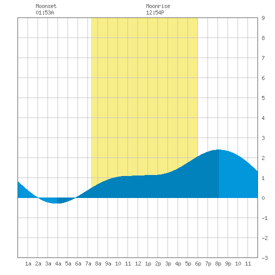 Mckay Bay entrance tide chart for Friday, January 19, 2024